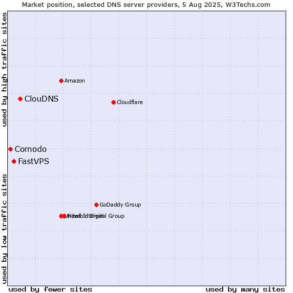 Market position of ClouDNS vs. FastVPS vs. Comodo