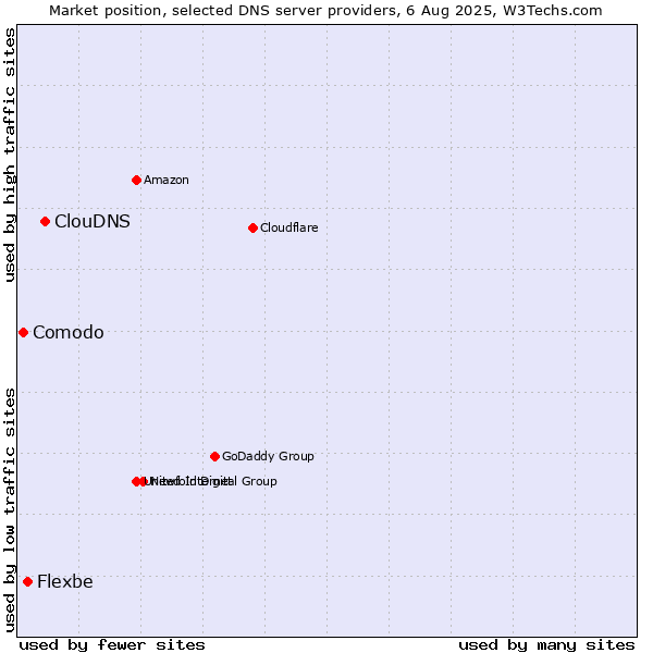 Market position of ClouDNS vs. Flexbe vs. Comodo