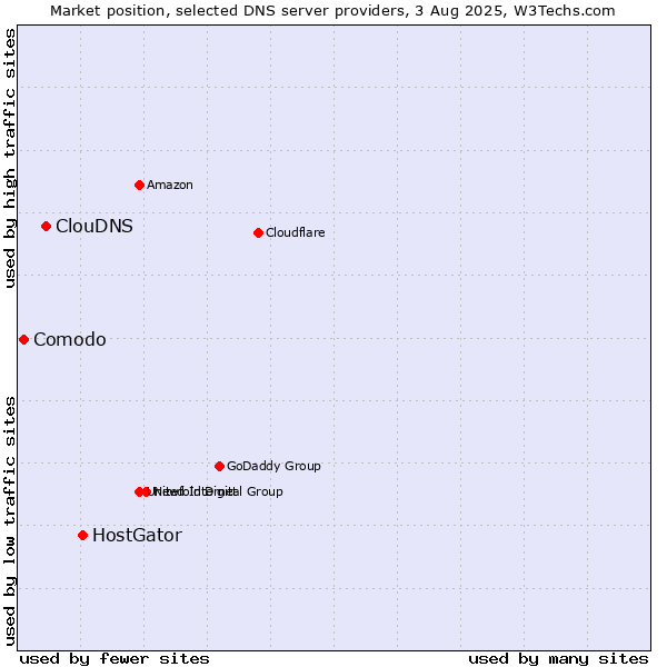 Market position of HostGator vs. ClouDNS vs. Comodo
