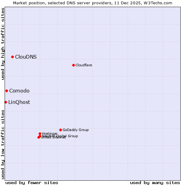Market position of ClouDNS vs. Comodo vs. LinQhost