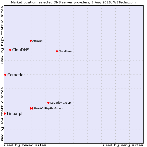 Market position of ClouDNS vs. Comodo vs. Linux.pl