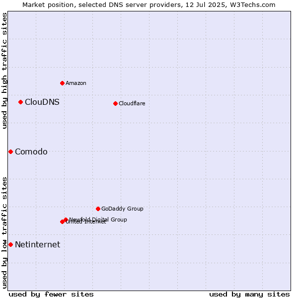 Market position of ClouDNS vs. Comodo vs. Netinternet