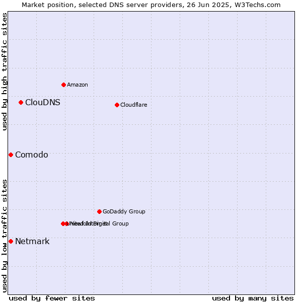 Market position of ClouDNS vs. Comodo vs. Netmark