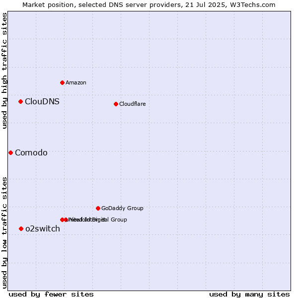 Market position of o2switch vs. ClouDNS vs. Comodo