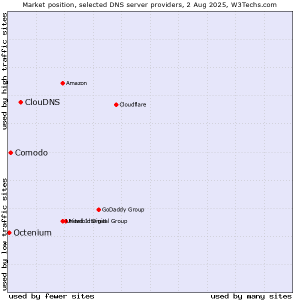 Market position of ClouDNS vs. Comodo vs. Octenium