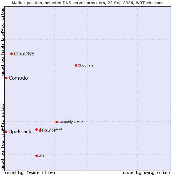 Market position of ClouDNS vs. Comodo vs. Opalstack