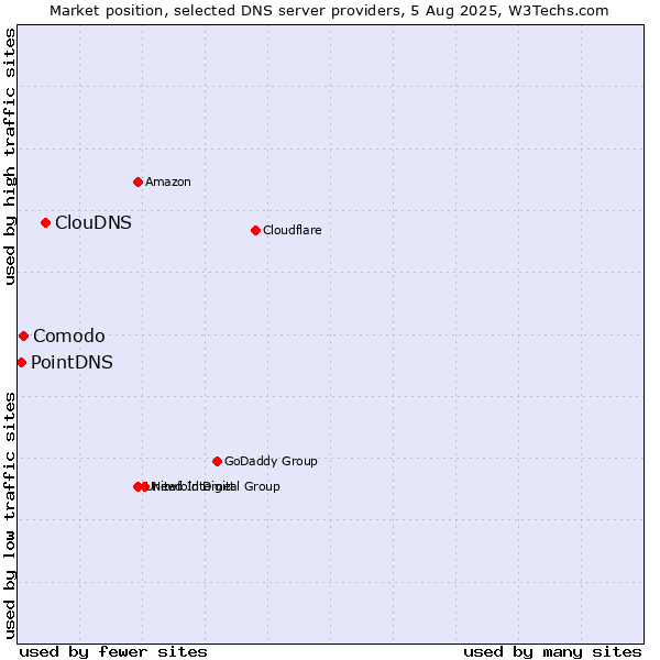 Market position of ClouDNS vs. Comodo vs. PointDNS
