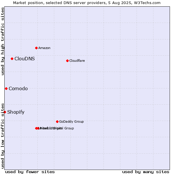 Market position of ClouDNS vs. Comodo vs. Shopify