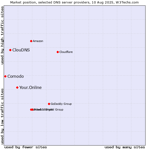 Market position of Your.Online vs. ClouDNS vs. Comodo