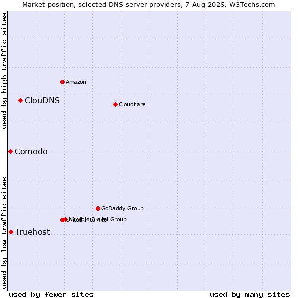 Market position of ClouDNS vs. Truehost vs. Comodo