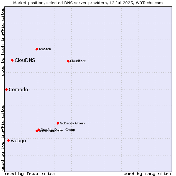 Market position of ClouDNS vs. webgo vs. Comodo