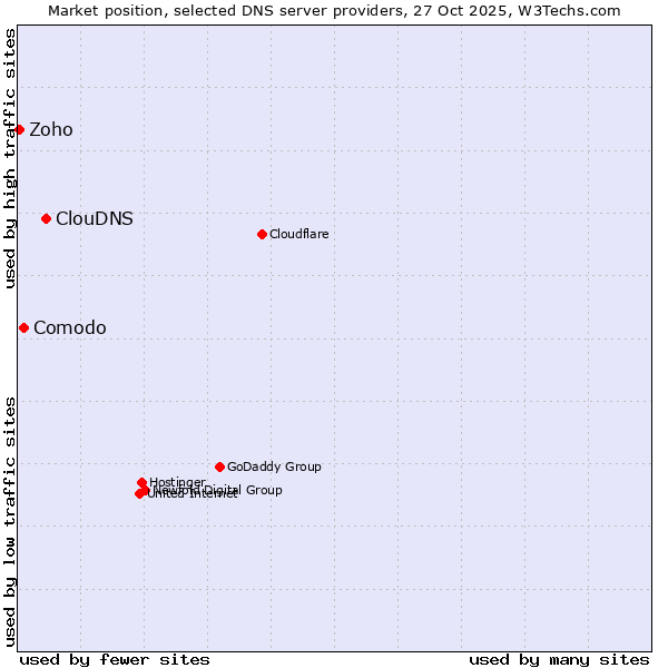 Market position of ClouDNS vs. Comodo vs. Zoho