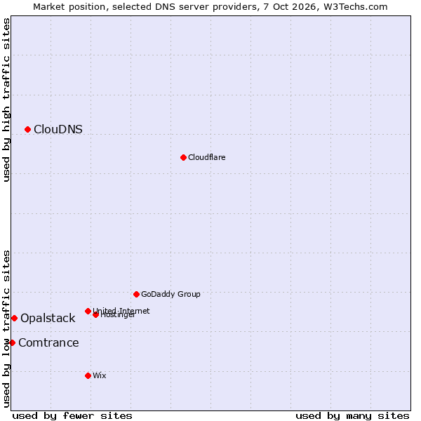 Market position of ClouDNS vs. Opalstack vs. Comtrance