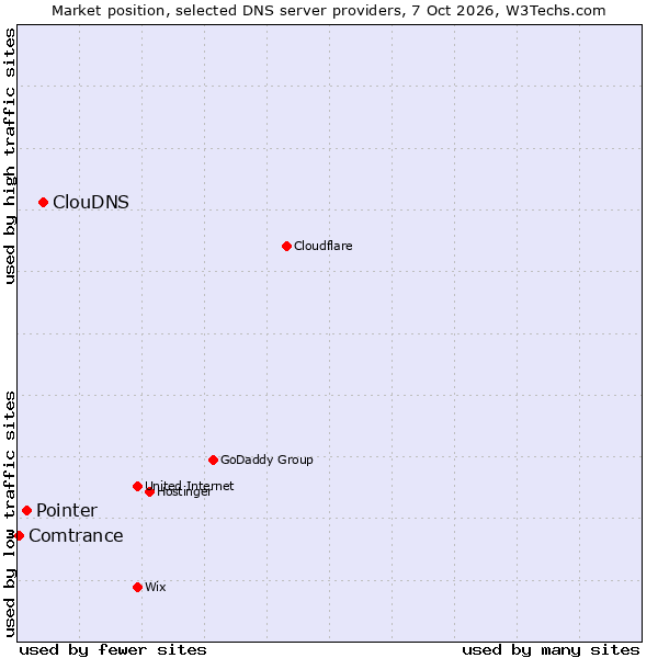 Market position of ClouDNS vs. Pointer vs. Comtrance