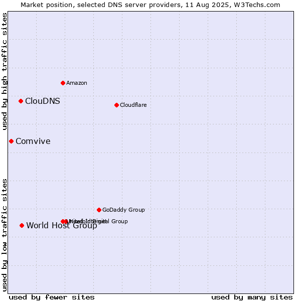 Market position of World Host Group vs. ClouDNS vs. Comvive
