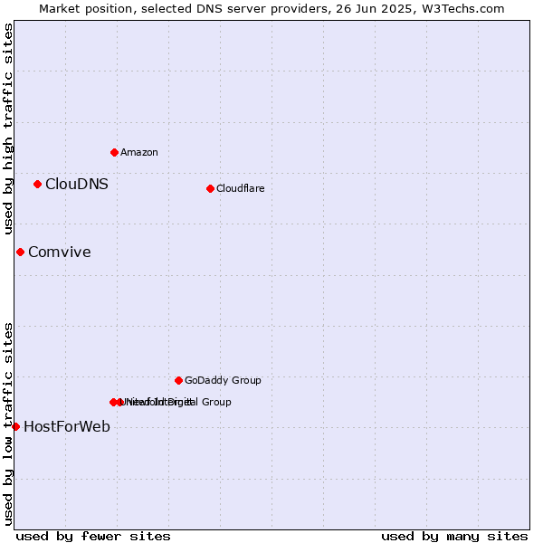 Market position of ClouDNS vs. Comvive vs. HostForWeb