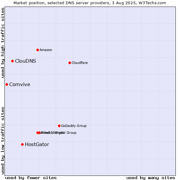 Market position of HostGator vs. ClouDNS vs. Comvive