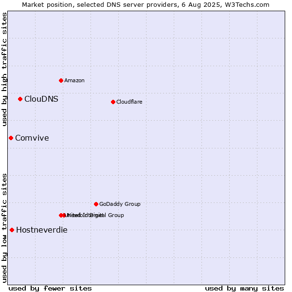 Market position of ClouDNS vs. Hostneverdie vs. Comvive