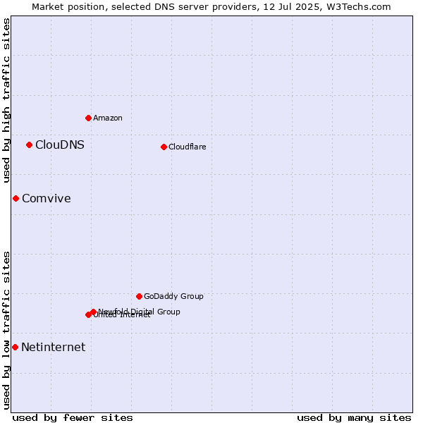 Market position of ClouDNS vs. Comvive vs. Netinternet