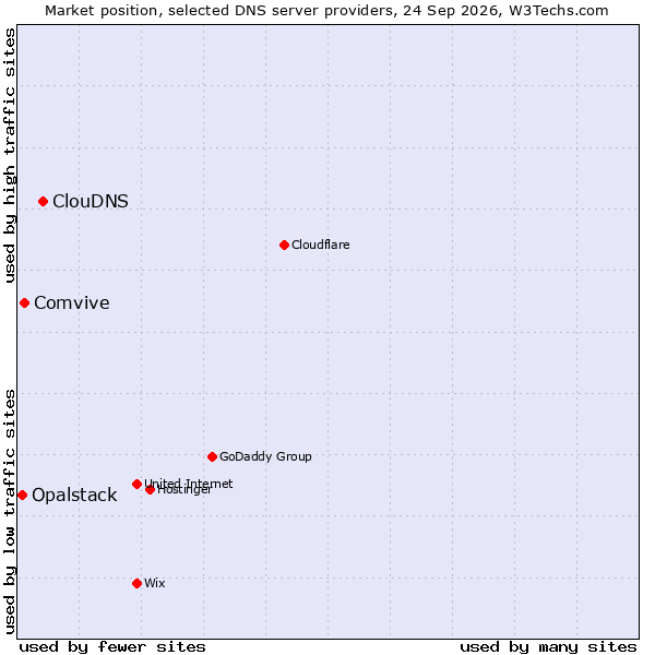 Market position of ClouDNS vs. Comvive vs. Opalstack