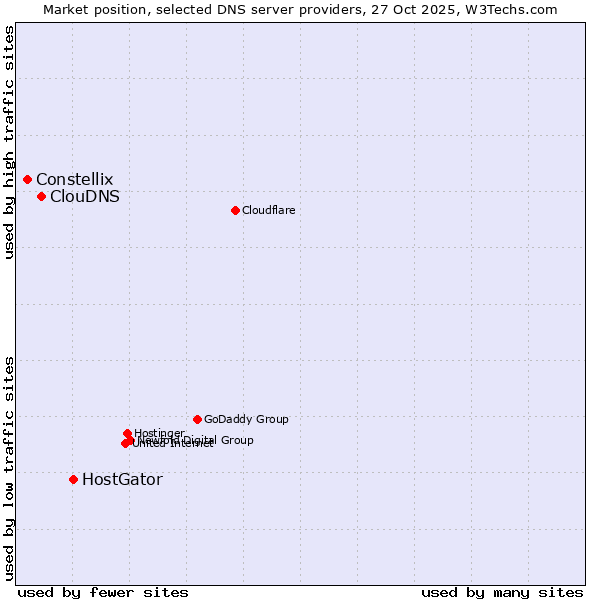 Market position of HostGator vs. ClouDNS vs. Constellix