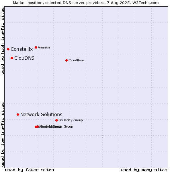 Market position of Network Solutions vs. ClouDNS vs. Constellix