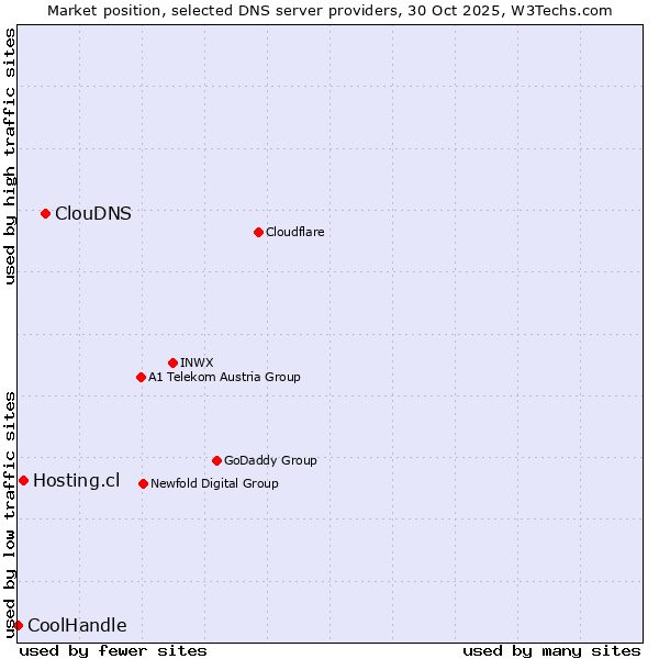 Market position of ClouDNS vs. Hosting.cl vs. CoolHandle