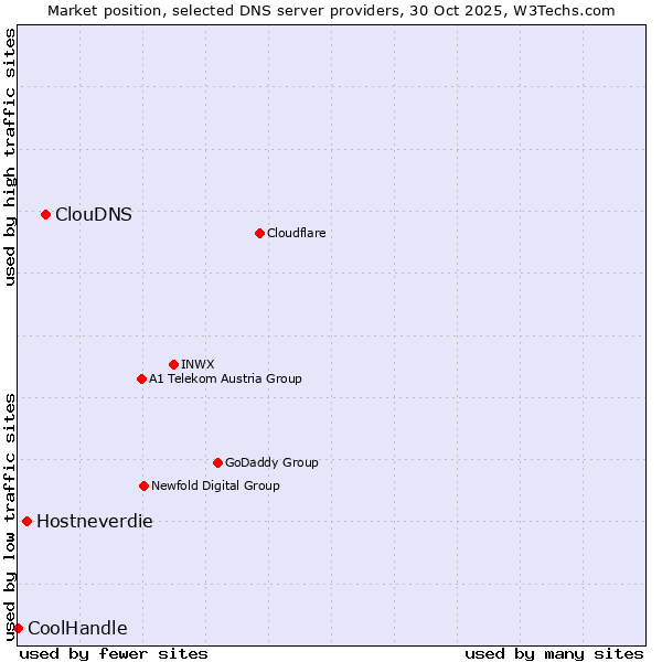Market position of ClouDNS vs. Hostneverdie vs. CoolHandle
