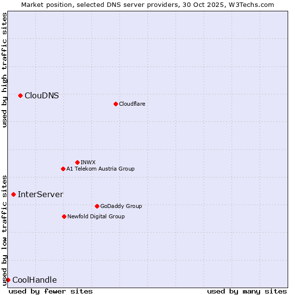Market position of ClouDNS vs. InterServer vs. CoolHandle
