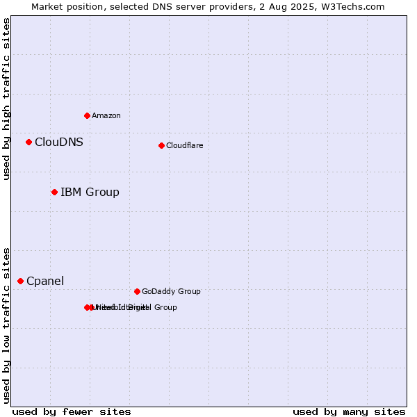 Market position of IBM Group vs. ClouDNS vs. Cpanel