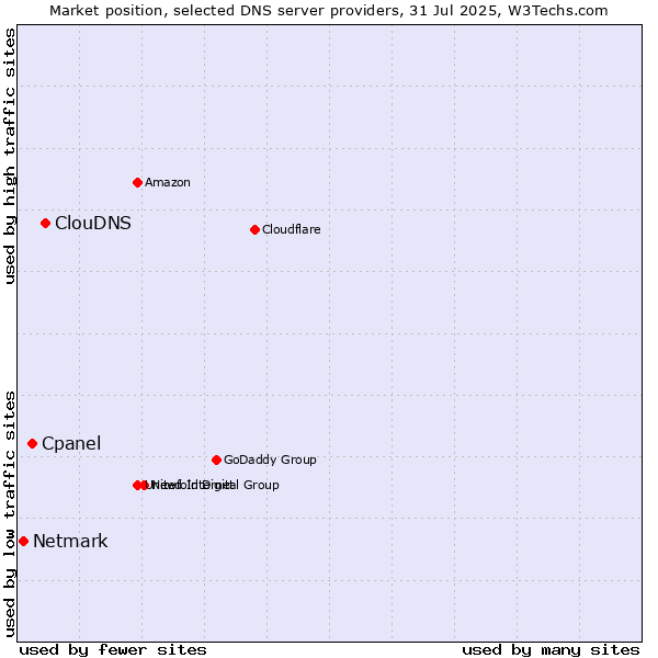 Market position of ClouDNS vs. Cpanel vs. Netmark