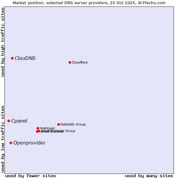 Market position of ClouDNS vs. Openprovider vs. Cpanel