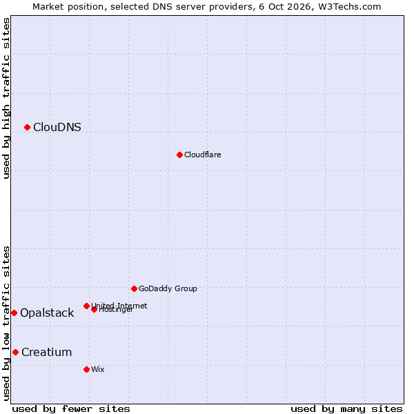 Market position of ClouDNS vs. Creatium vs. Opalstack
