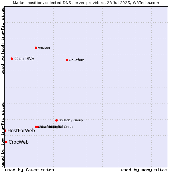 Market position of ClouDNS vs. CrocWeb vs. HostForWeb