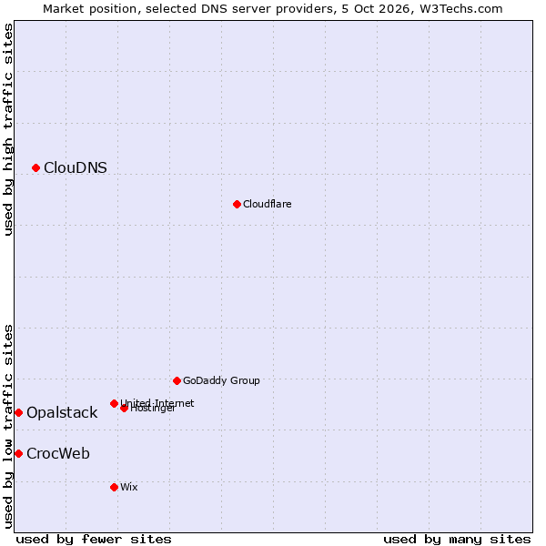 Market position of ClouDNS vs. CrocWeb vs. Opalstack