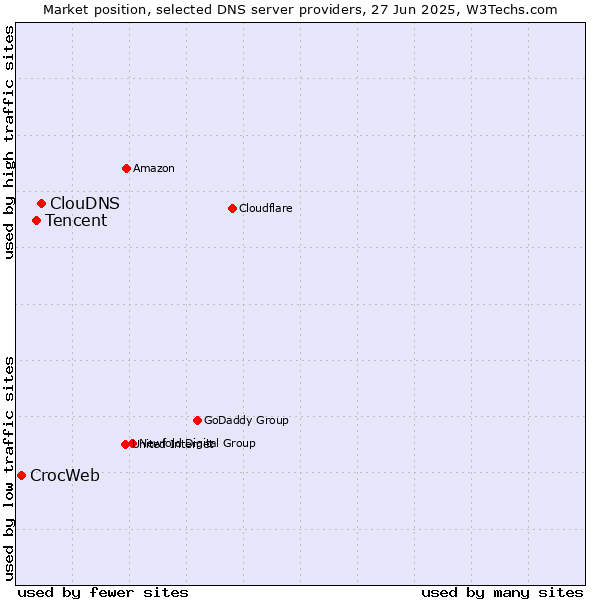 Market position of ClouDNS vs. Tencent vs. CrocWeb