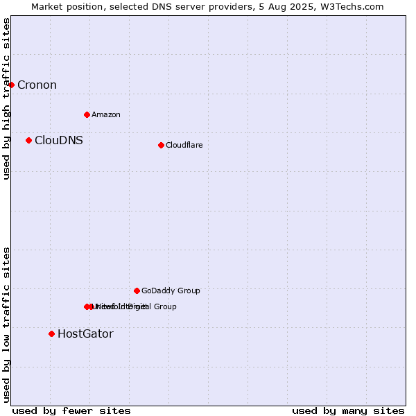 Market position of HostGator vs. ClouDNS vs. Cronon