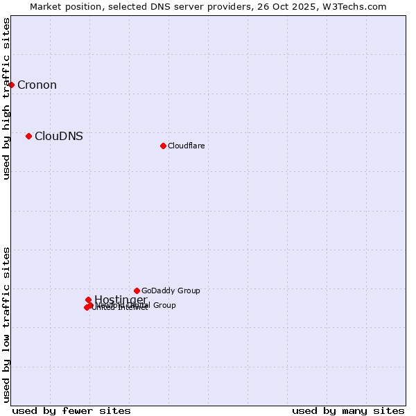 Market position of Hostinger vs. ClouDNS vs. Cronon