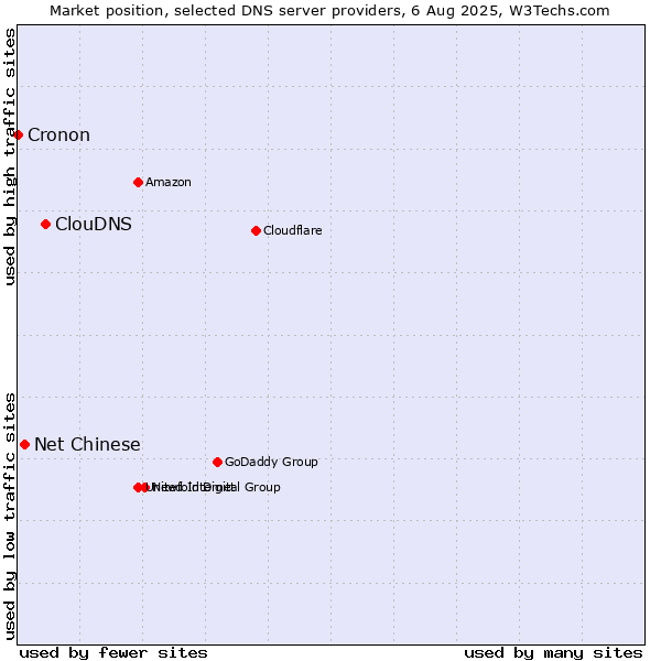 Market position of ClouDNS vs. Net Chinese vs. Cronon