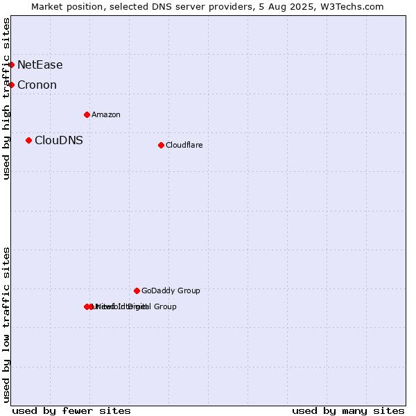 Market position of ClouDNS vs. NetEase vs. Cronon