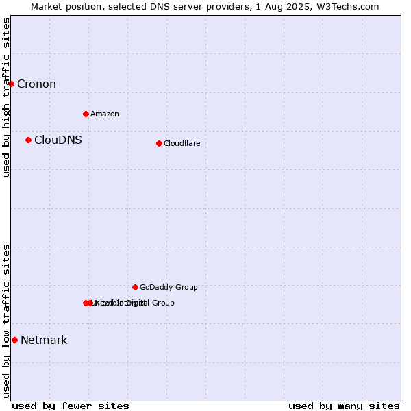 Market position of ClouDNS vs. Netmark vs. Cronon