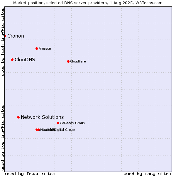 Market position of Network Solutions vs. ClouDNS vs. Cronon