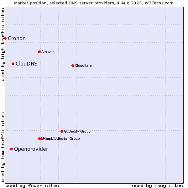 Market position of ClouDNS vs. Openprovider vs. Cronon