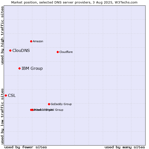 Market position of IBM Group vs. ClouDNS vs. CSL