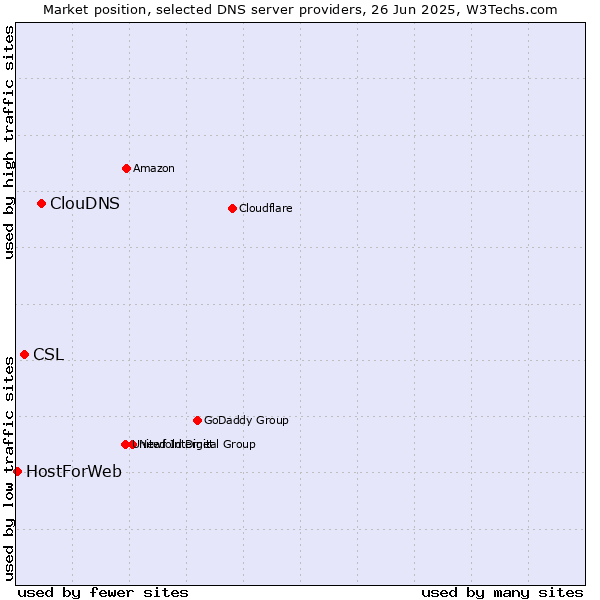Market position of ClouDNS vs. CSL vs. HostForWeb