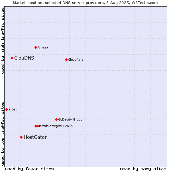 Market position of HostGator vs. ClouDNS vs. CSL