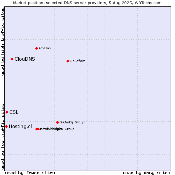 Market position of ClouDNS vs. CSL vs. Hosting.cl