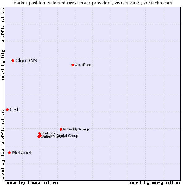 Market position of ClouDNS vs. Metanet vs. CSL