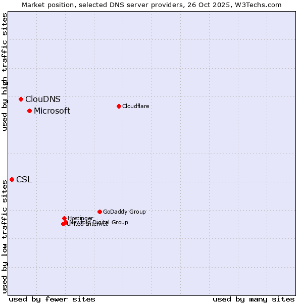 Market position of Microsoft vs. ClouDNS vs. CSL