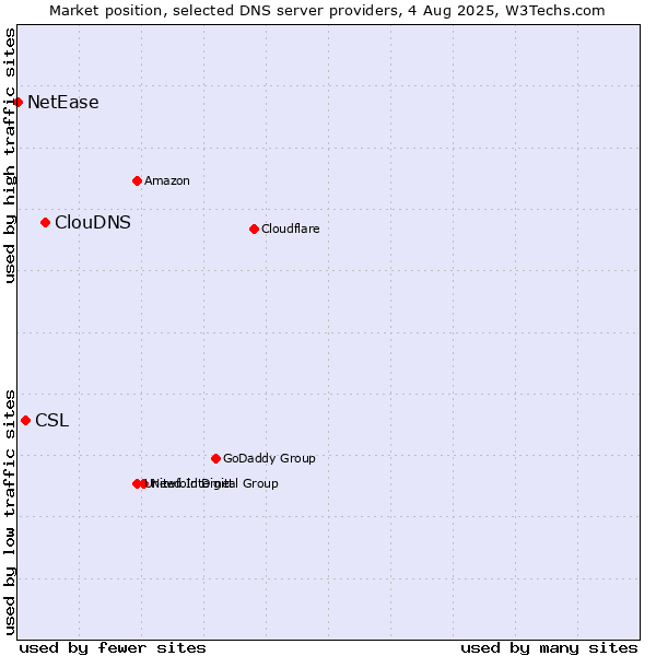 Market position of ClouDNS vs. CSL vs. NetEase